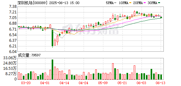 配资炒股优质平台 国内航班截载时间缩短至38分钟 深圳机场提升旅客出行体验
